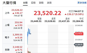 台股開盤》短線漲多陷觀望 市場靜待美國CPI 大盤漲逾136點 