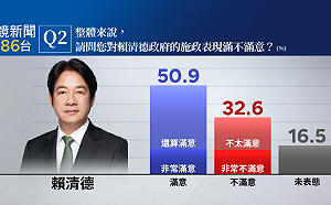 鏡新聞民調》賴總統最新施政滿意度50.9%、卓內閣42.2% 藍白立委不滿意度都衝上55%