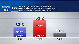 鏡新聞民調》在野黨立院表現 53.2%不贊同、33.3%贊同及13.5%未表態