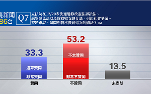 鏡新聞民調》在野黨立院表現 53.2%不贊同、33.3%贊同及13.5%未表態