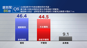 鏡新聞民調》全國立委大罷免潮 46.4%贊同略高於不贊同44.5% 若成案7成會投票