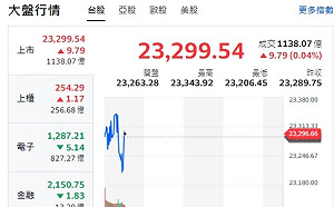 台股開盤》多空交戰陷入整理、大盤震盪、台積跌15元