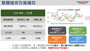 只差彰化縣和屏東縣!中央補助改善799處路口 預計今年3月底前完成