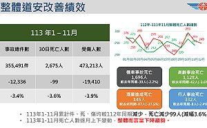 只差彰化縣和屏東縣！中央補助改善799處路口 預計今年3月底前完成