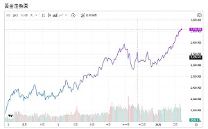 川普「對等關稅」將開鍘 避險升溫買盤回流 黃金衝高