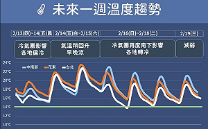 低溫還沒結束！週日再迎一波冷氣團 西北部平地「恐下探10度」