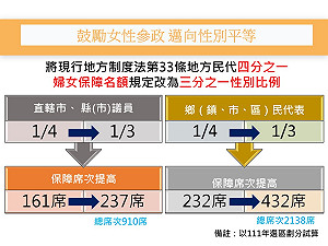 促進性別平等參政 內政部:地方民代推1/3任一性別保障原則