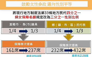 促進性別平等參政 內政部：地方民代推1/3任一性別保障原則
