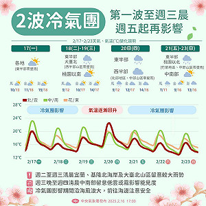 2波寒流一圖掌握!氣象署:週三回暖、北台週五低探11度