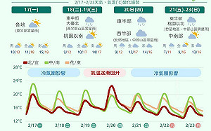 2波寒流一圖掌握!氣象署:週三回暖、北台週五低探11度