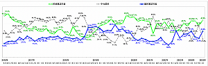 民調:政黨認同兩極化、逾1/2民眾黨支持者認理念較近國民黨