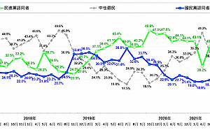 民調：政黨認同兩極化、逾1/2民眾黨支持者認理念較近國民黨 