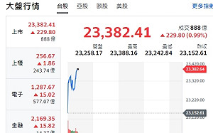 台股開紅》大盤反應美股科技股漲勢、量縮橫盤、台積回穩反彈 