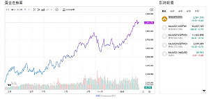 黃金行情飆漲  AI也看好:2025 Q4漲至3947美元