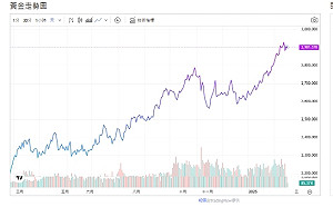黃金行情飆漲  AI也看好：2025 Q4漲至3947美元
