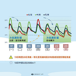 本週天氣一次懂!2波強冷空氣接連報到 東台灣「濕又冷」