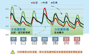 本週天氣一次懂！2波強冷空氣接連報到 東台灣「濕又冷」