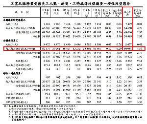 您達標了嗎?主計總處:113年全年受僱員工每人每月總薪資平均60984元