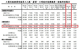 您達標了嗎？主計總處：113年全年受僱員工每人每月總薪資平均60984元
