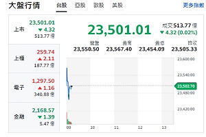 台股開盤》美股休市、台股沒方向、大盤紅翻黑、台積觀望居多