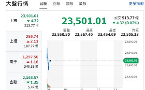 台股開盤》美股休市、台股沒方向、大盤紅翻黑、台積觀望居多