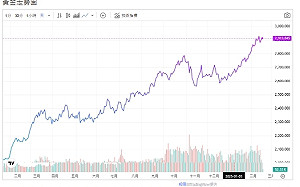 川普瞄準汽車進口關稅 避險情緒 激勵黃金上行