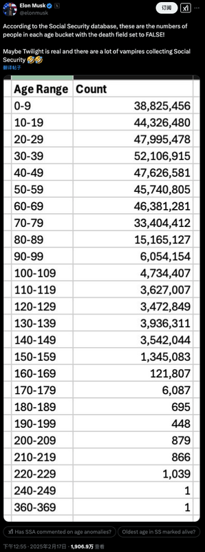 360歲老人領美國社保? 4.7兆美元不知所終 馬斯克批政府亂象 : 這些「吸血鬼」