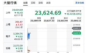 台股開盤》逼救英特爾發酵 大盤小跌 台積走跌 成控盤工具