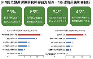 國泰金調查:2月景氣展望、股市樂觀指數同步走弱