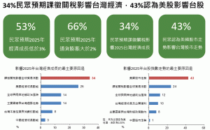國泰金調查：2月景氣展望、股市樂觀指數同步走弱