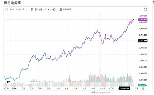 川普「喬」俄烏和平惹怨聲 低檔資金流向黃金
