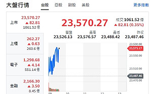 台股開盤》美股跌衝擊大盤小跌  台積持續季線保衛戰