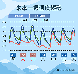 一週天氣一次懂!2冷空氣接力報到「低溫下探11度」