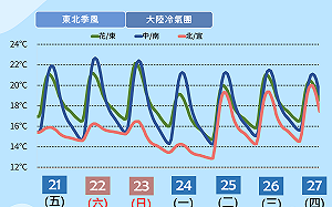 一週天氣一次懂！2冷空氣接力報到「低溫下探11度」