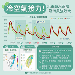 大陸冷氣團南下變天 周末兩階段降溫「探7℃」