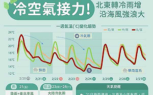 大陸冷氣團南下變天 周末兩階段降溫「探7℃」