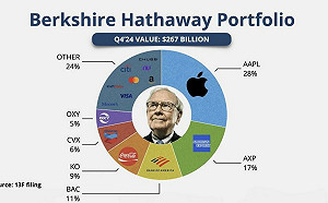 波克夏現金儲備破3,342億美元！ 股神罕見談政治：給美國政府三項建議