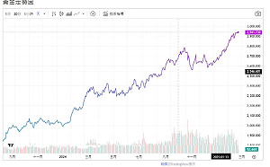 川普關稅戰 避險拉高金價 專家：衝到3000美元仍便宜