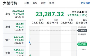 台股開盤》外資提款壓力 大盤跌深277點 台積看內資表現