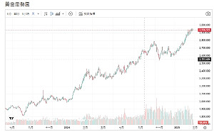 澤倫斯基請辭說 川普施壓交換免除關稅 黃金續看好