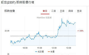 國研院攜手旺宏電子  創新3D DRAM布局AI晶片