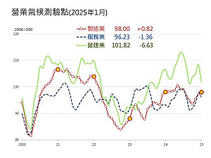 台經院景氣調查:未來半年傳產、營造看待持平、國旅需求疲弱