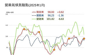 台經院景氣調查：未來半年傳產、營造看待持平、國旅需求疲弱