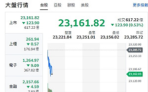 台股開盤》大盤跌百點、電子權值股跌倒、有待輝達財報挽救頹勢