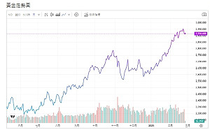 憂通膨、貿易戰、央行減少倚賴貨幣  專家：短期反應支撐黃金