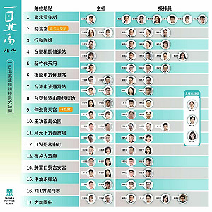 228再度「一日北高」黃珊珊拚全程碾壓黃國昌?民眾黨:不必見縫插針