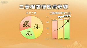 賴清德:健保醫療支出達1,700億元 2030年降低「三高」死亡率1/3