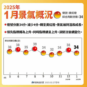景氣亮「紅黃燈」!雖一口氣掉4分 國發會:維持溫和成長