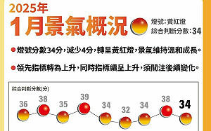 景氣亮「紅黃燈」！雖一口氣掉4分 國發會：維持溫和成長