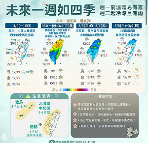 下週天氣一圖看懂!冷空氣週二起南下 「這三天」留意雨彈